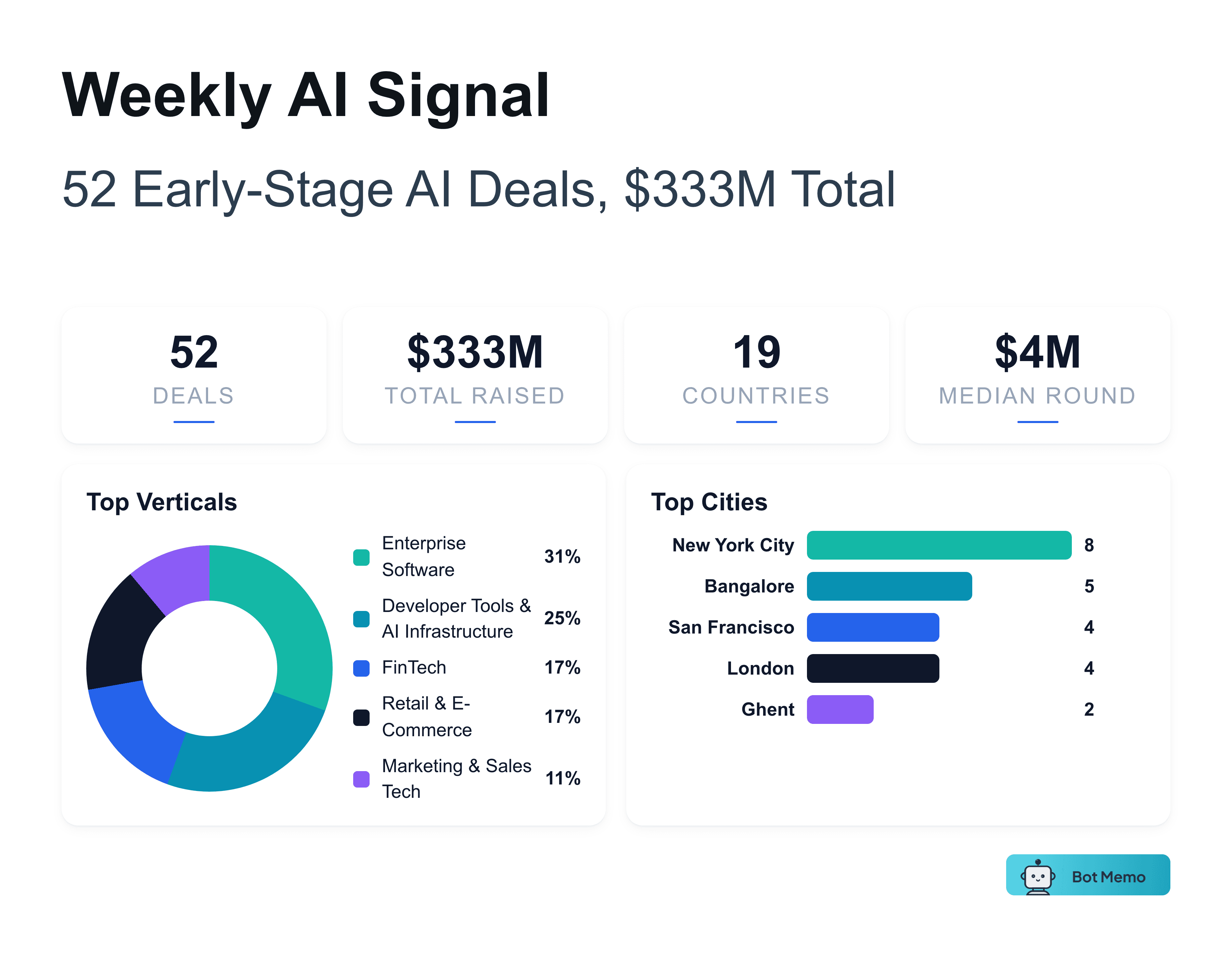 A recent issue of the AI Funding Memo: 52 early-stage AI deals, $333M total, with top verticals and cities.
