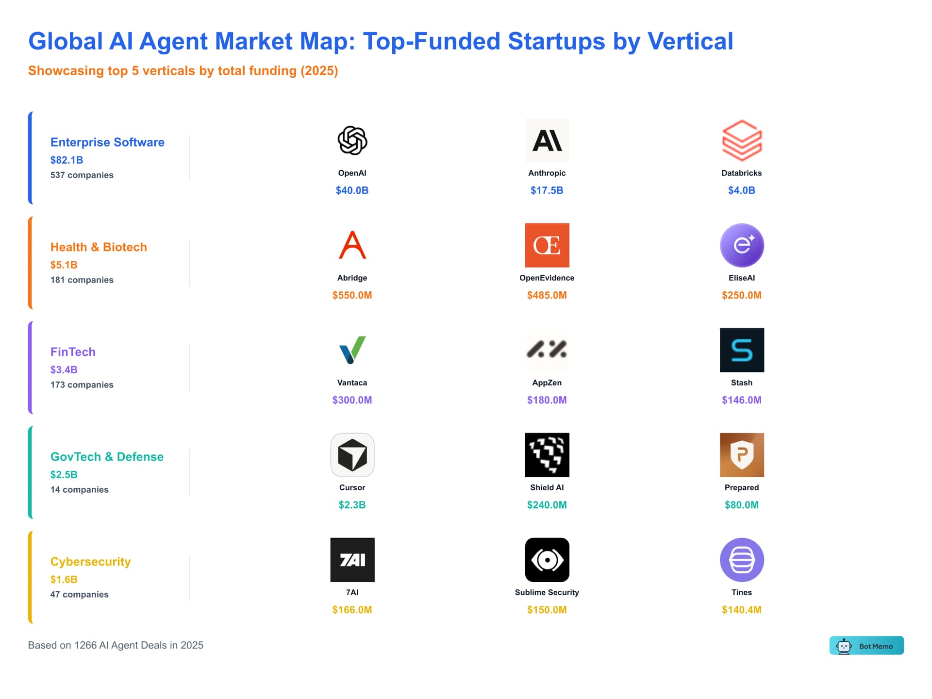 Chart from AI Agent Market Map