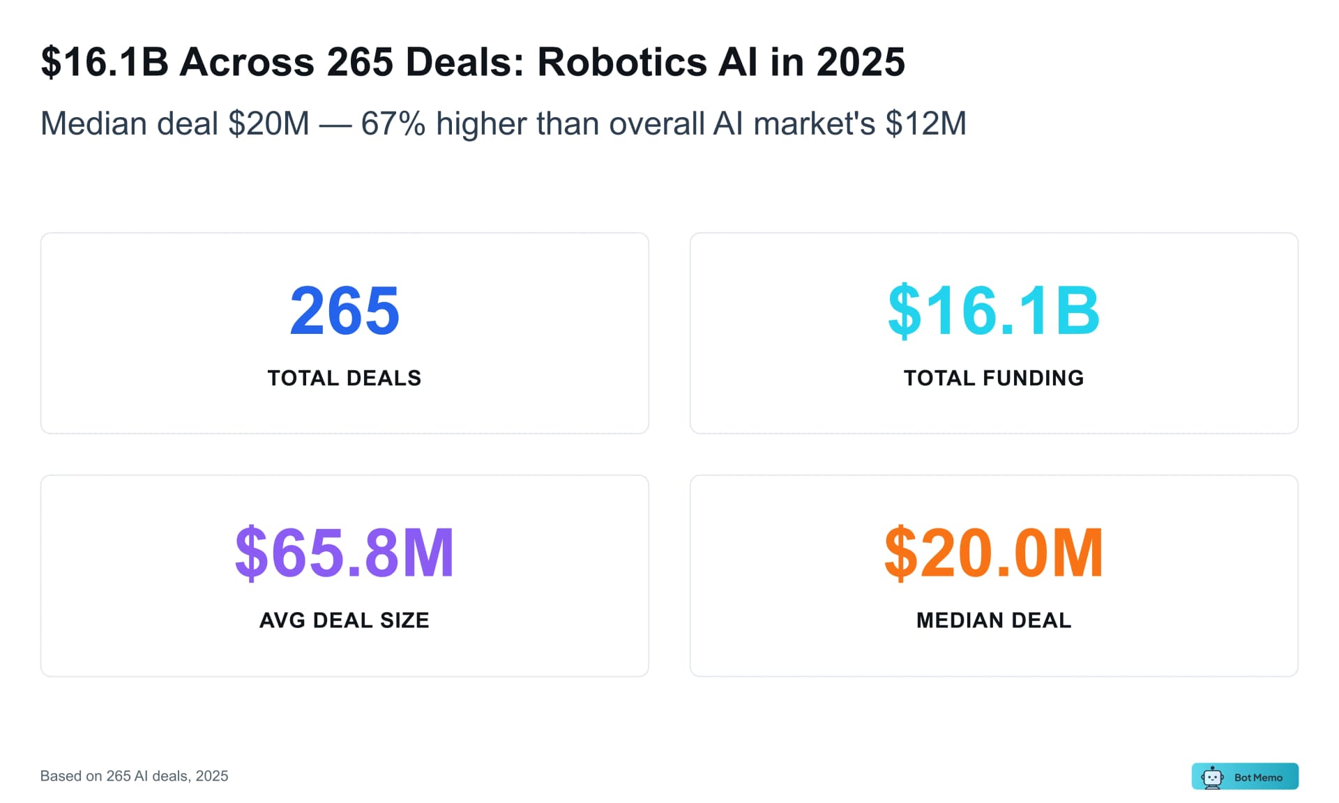 Chart from Robotics AI Funding